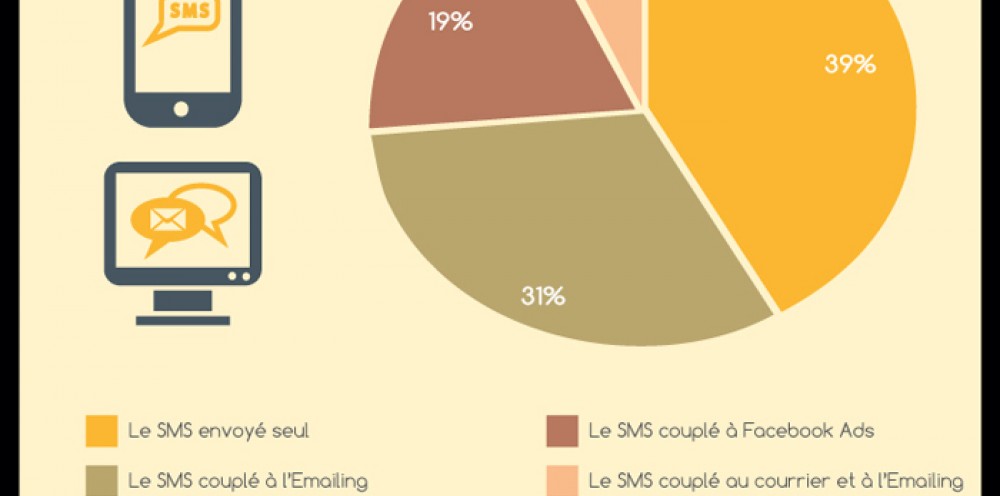 Actualité Marketing : Quelles évolutions Pour Les SMS Commerciaux ?