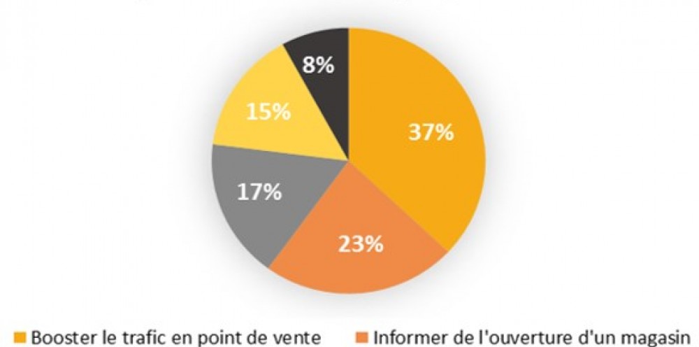 Le SMS est le nouveau canal marketing efficace : Comment l’adapter à ses objectifs commerciaux ?