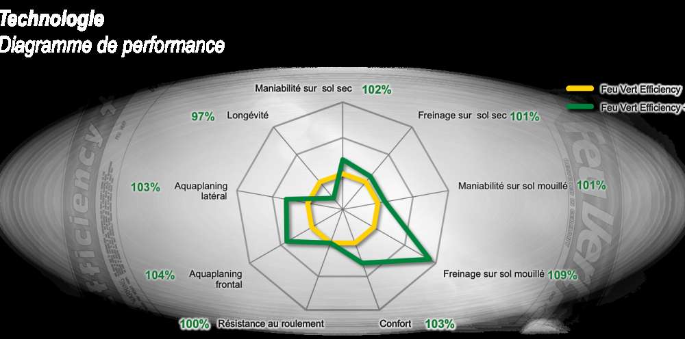 Lancement du pneu Feu Vert Efficiency +